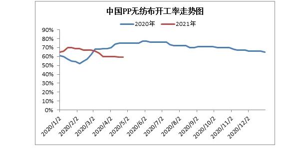 無紡布開工率