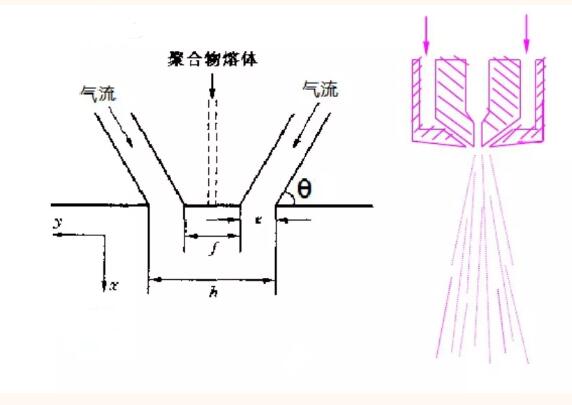 熔噴法工藝